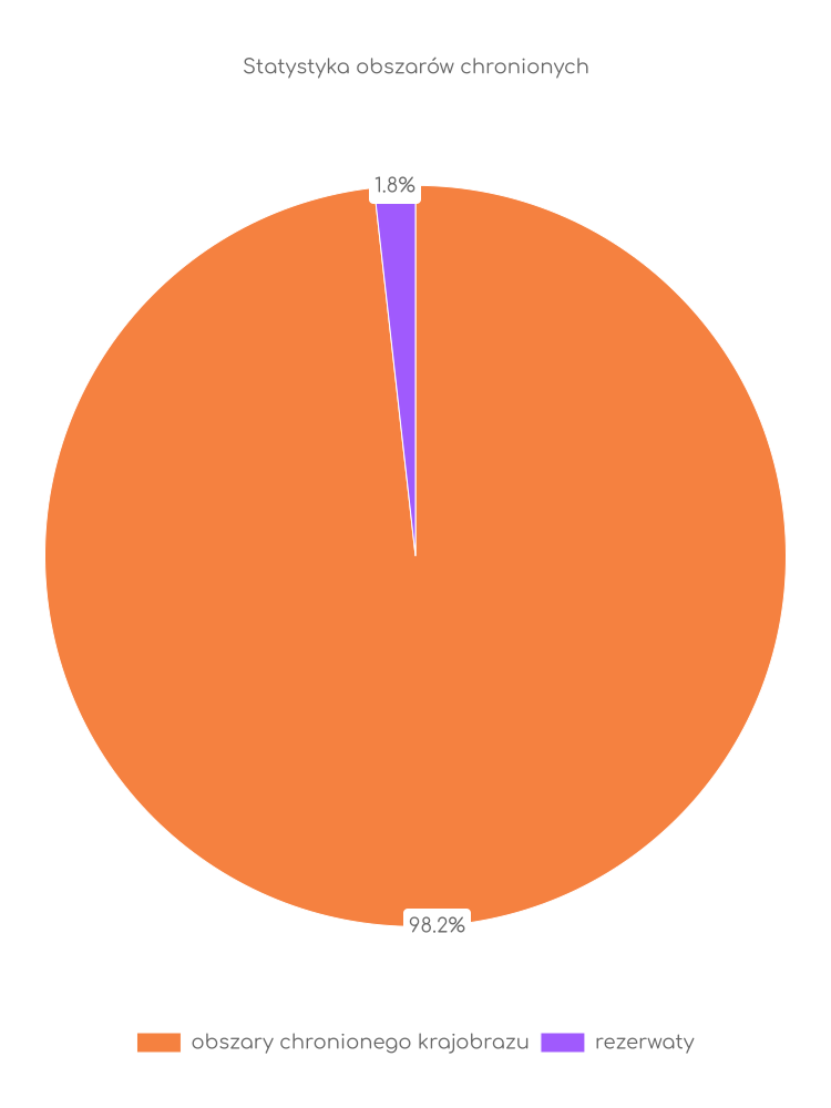 Liczba obszarów ochrony przyrody w Jeżowie Statystyka obszarów chronionych Jeżowa
